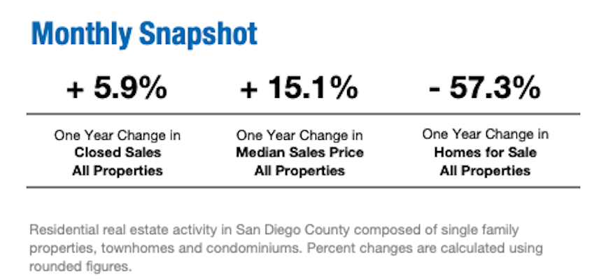 Febrary 2021 Housing Prices in San Diego