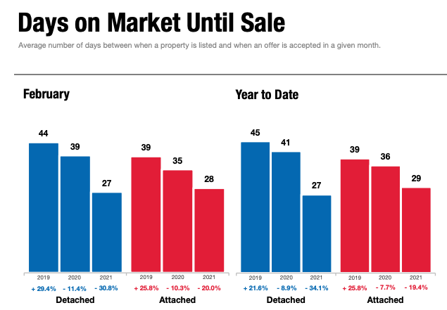 Chart of days on market until sale in San Diego