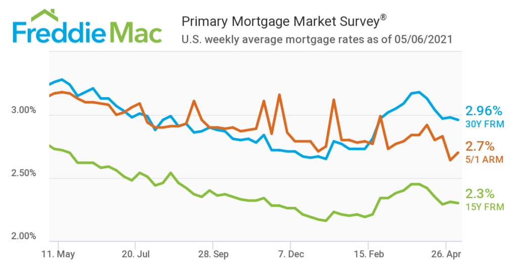 Freddie Mac Mortgage Rate Chart