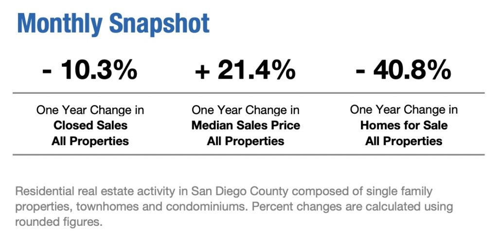 San Diego March 2022 Housing Prices Snapshot