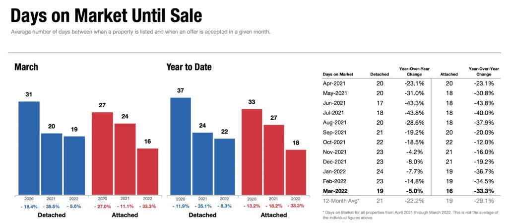 San Diego County home sale days-on-market in March 2022
