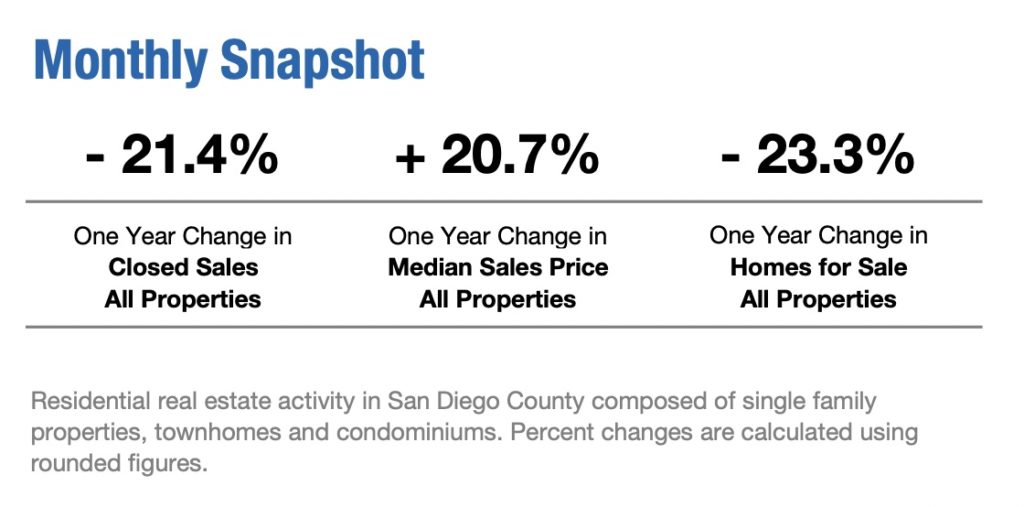 April 2022 San Diego housing statistics