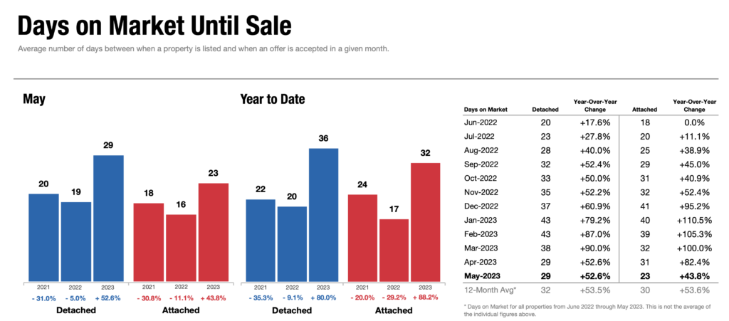 days on market until sale