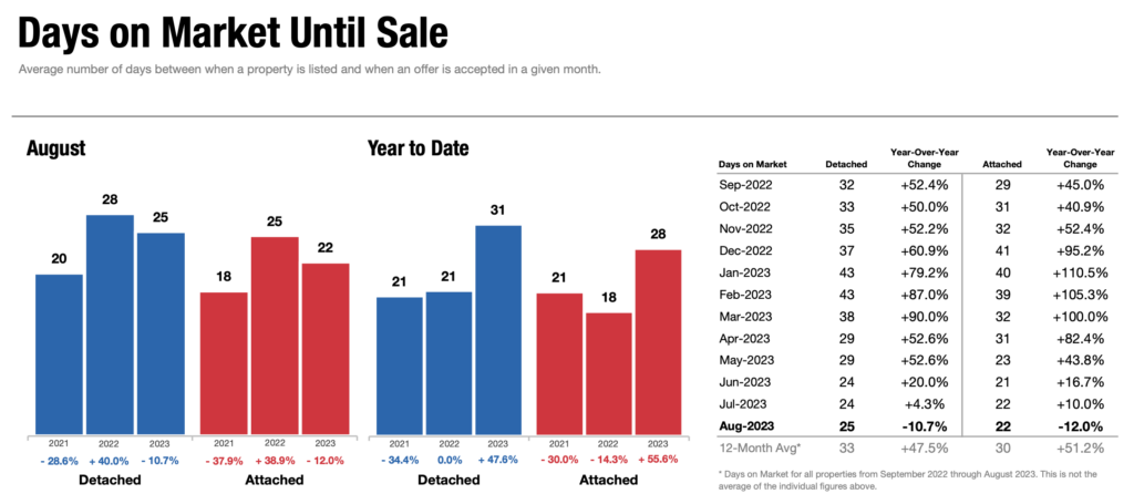 days on market until sale