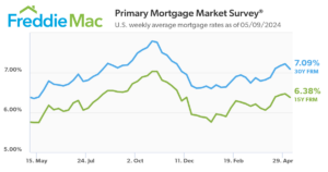 Freddie Mac Mortgage Rates