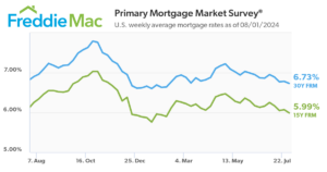 Freddie Mac Interest rate graph - August 6th, 2024