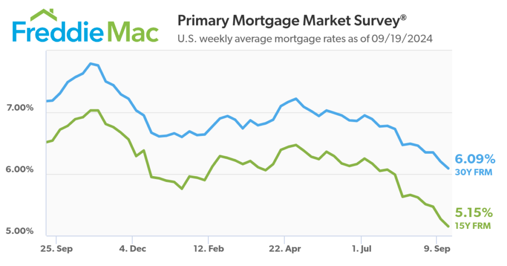 Freddie Mac mortgage rate - Primary Mortgage Market Survey