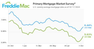 Freddie Mac mortgage chart