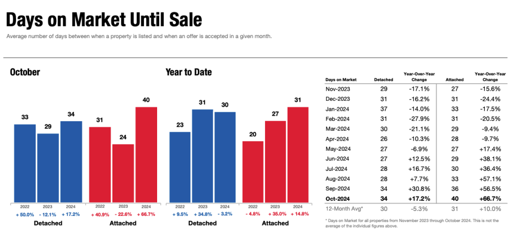 SDAR October 2024 Days on Market