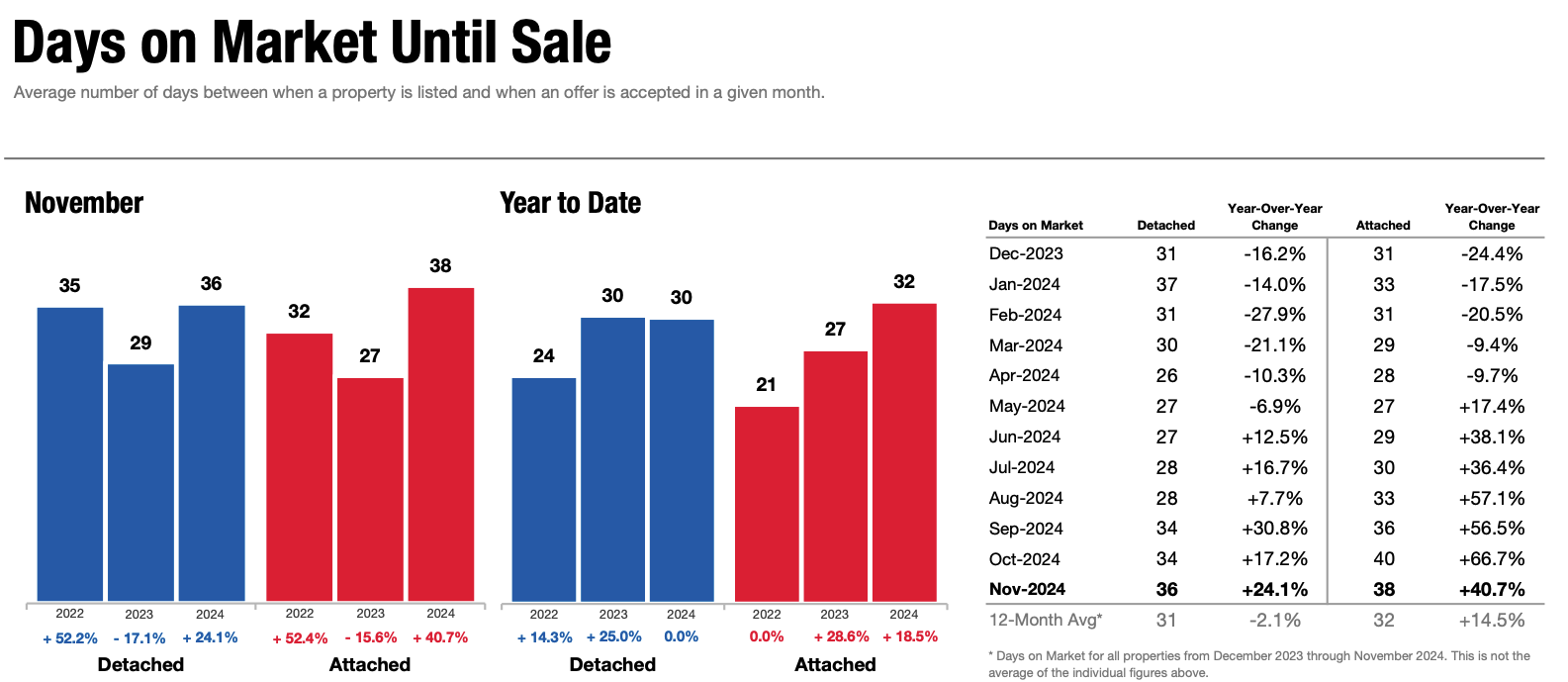 days on market until sale in San Diego for November 2024